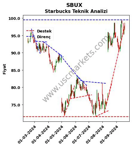 SBUX destek direnç Starbucks teknik analiz grafik SBUX fiyatı