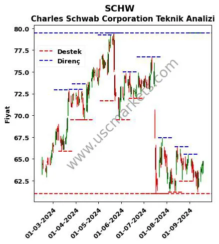 SCHW fiyat-yorum-grafik