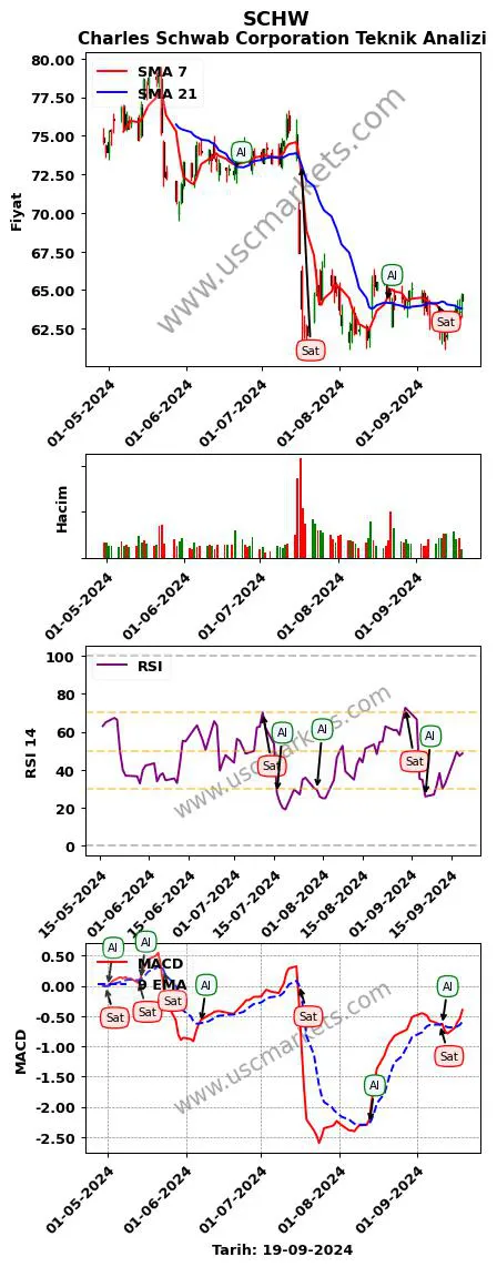 SCHW al veya sat Charles Schwab Corporation grafik analizi SCHW fiyatı