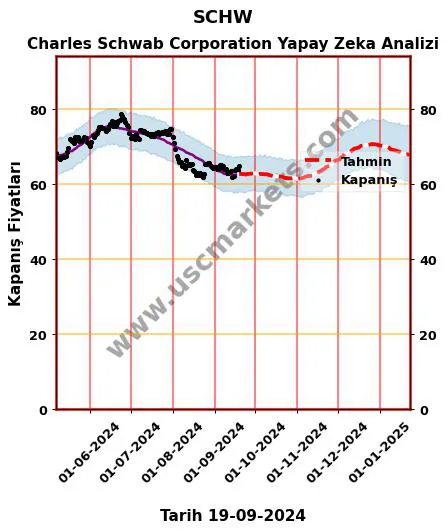 SCHW hisse hedef fiyat 2024 Charles Schwab Corporation grafik