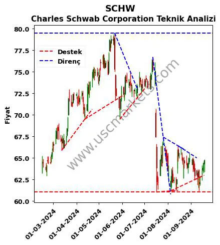 SCHW destek direnç Charles Schwab Corporation teknik analiz grafik SCHW fiyatı