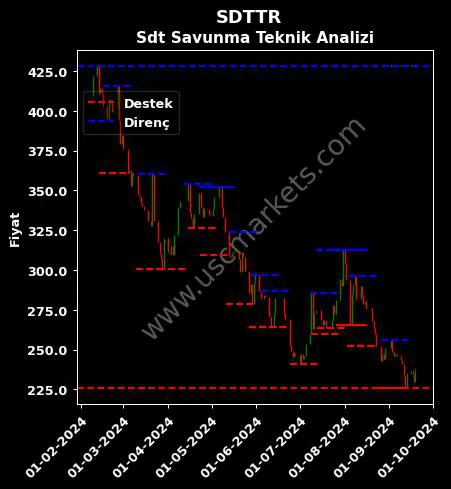 SDTTR fiyat-yorum-grafik