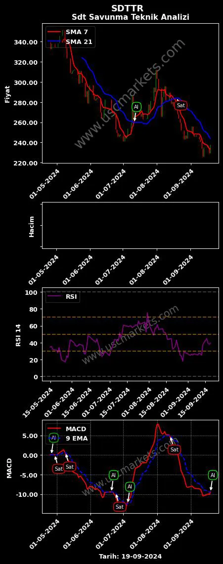 SDTTR al veya sat SDT UZAY grafik analizi SDTTR fiyatı