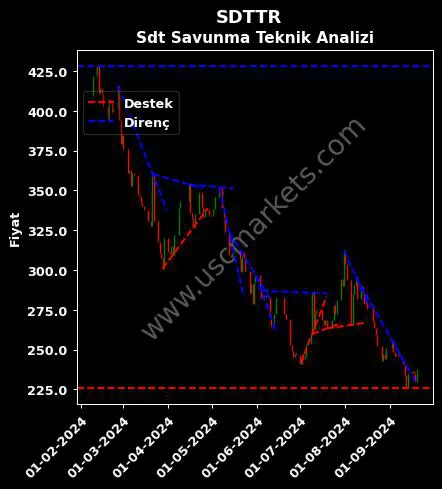 SDTTR destek direnç SDT UZAY teknik analiz grafik SDTTR fiyatı