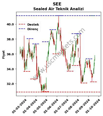 SEE fiyat-yorum-grafik