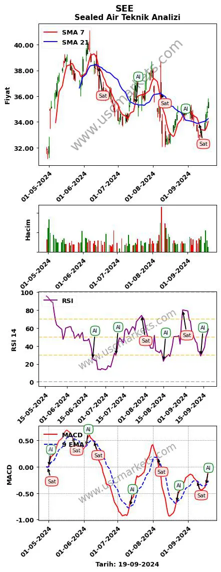SEE al veya sat Sealed Air grafik analizi SEE fiyatı