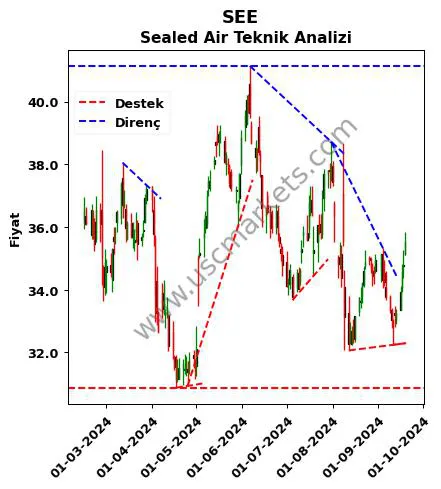 SEE destek direnç Sealed Air teknik analiz grafik SEE fiyatı