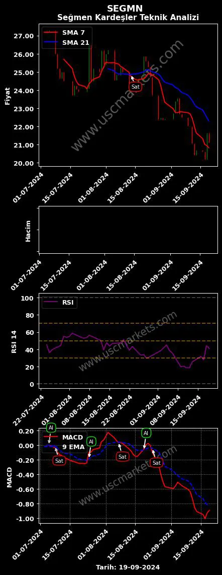 SEGMN al veya sat SEĞMEN KARDEŞLER GIDA grafik analizi SEGMN fiyatı