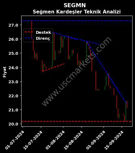 SEGMN destek direnç SEĞMEN KARDEŞLER GIDA teknik analiz grafik SEGMN fiyatı