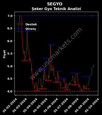 SEGYO fiyat-yorum-grafik