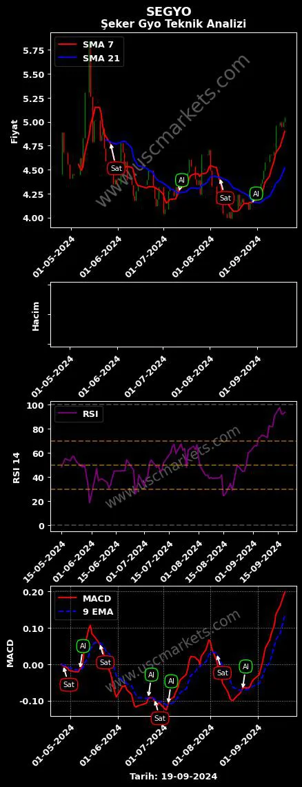 SEGYO al veya sat ŞEKER GAYRİMENKUL YATIRIM grafik analizi SEGYO fiyatı