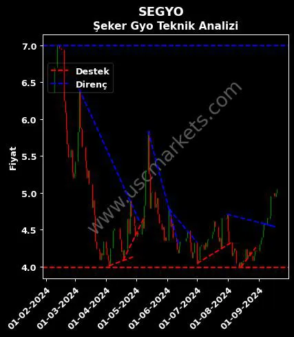 SEGYO destek direnç ŞEKER GAYRİMENKUL YATIRIM teknik analiz grafik SEGYO fiyatı