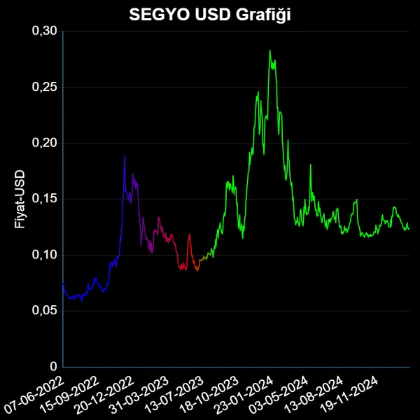 SEGYO Dolar Grafiği