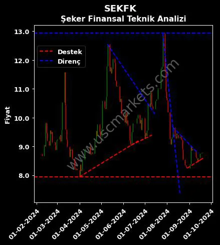 SEKFK destek direnç ŞEKER FİNANSAL KİRALAMA teknik analiz grafik SEKFK fiyatı