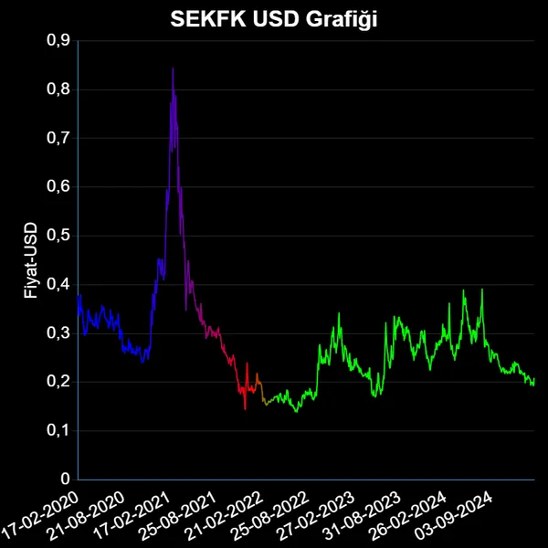 SEKFK Dolar Grafiği