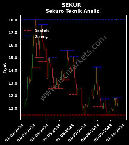 SEKUR fiyat-yorum-grafik