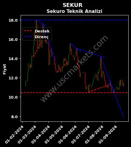 SEKUR destek direnç SEKURO PLASTİK AMBALAJ teknik analiz grafik SEKUR fiyatı