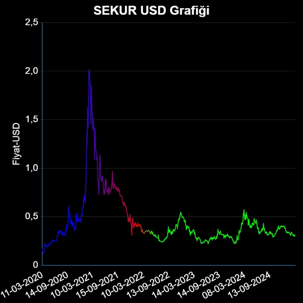 SEKUR Dolar Grafiği