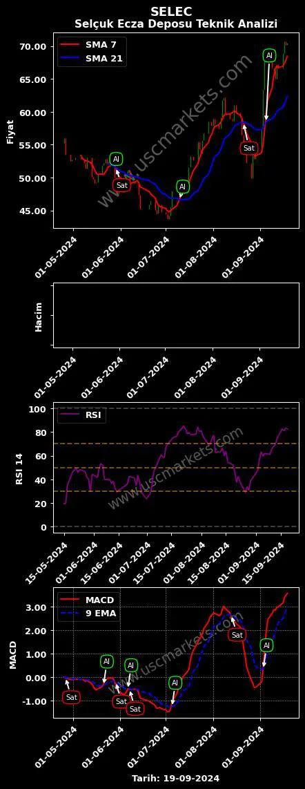 SELEC al veya sat SELÇUK ECZA DEPOSU grafik analizi SELEC fiyatı