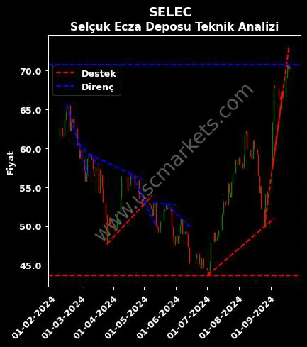 SELEC destek direnç SELÇUK ECZA DEPOSU teknik analiz grafik SELEC fiyatı