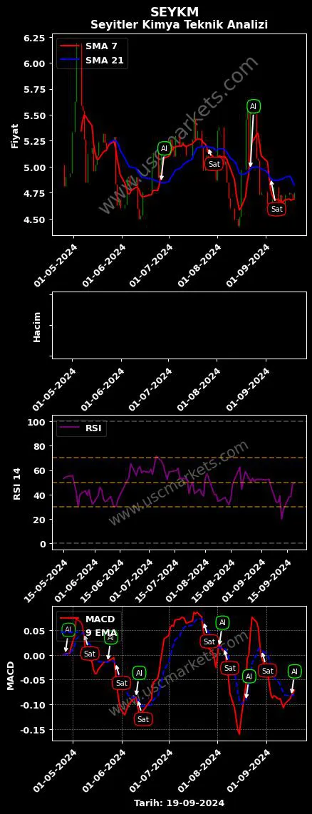 SEYKM al veya sat SEYİTLER KİMYA SANAYİ grafik analizi SEYKM fiyatı