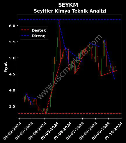 SEYKM destek direnç SEYİTLER KİMYA SANAYİ teknik analiz grafik SEYKM fiyatı