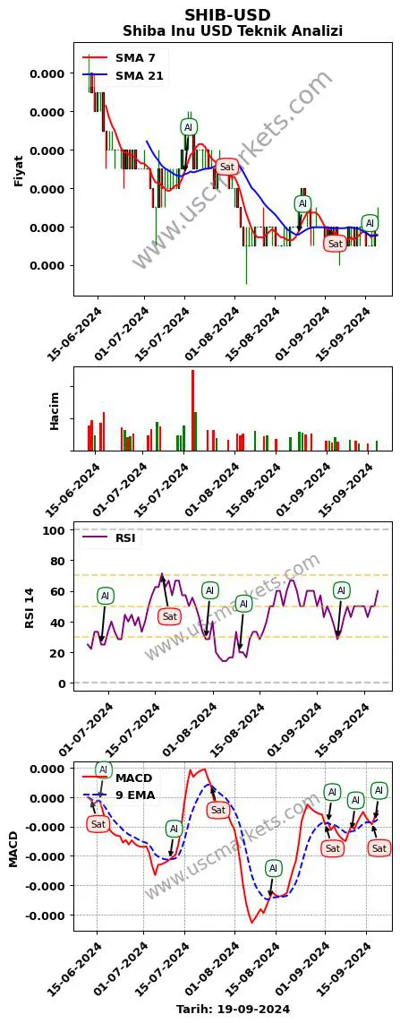 SHIB-USD al veya sat Shiba Inu Dolar grafik analizi SHIB-USD fiyatı