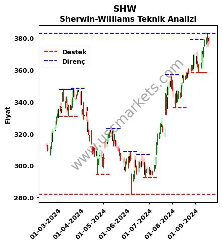 SHW fiyat-yorum-grafik