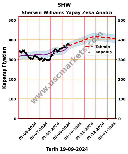 SHW hisse hedef fiyat 2024 Sherwin-Williams grafik
