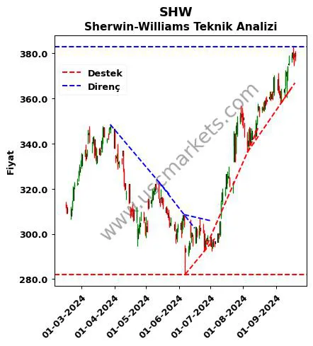 SHW destek direnç Sherwin-Williams teknik analiz grafik SHW fiyatı