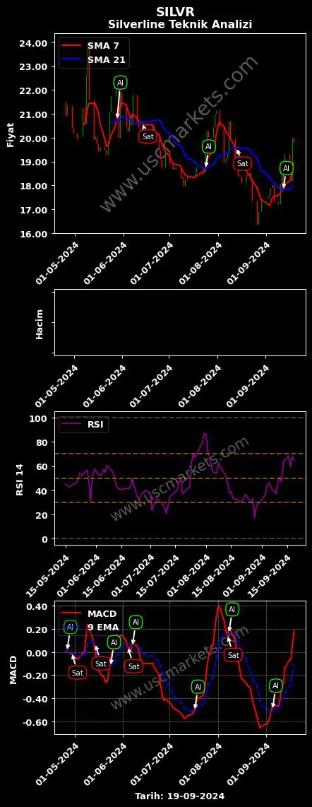 SILVR al veya sat SİLVERLİNE ENDÜSTRİ grafik analizi SILVR fiyatı