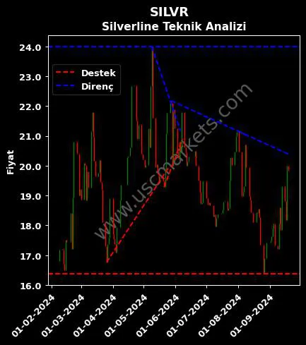 SILVR destek direnç SİLVERLİNE ENDÜSTRİ teknik analiz grafik SILVR fiyatı