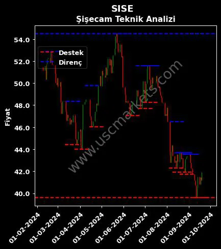 SISE fiyat-yorum-grafik