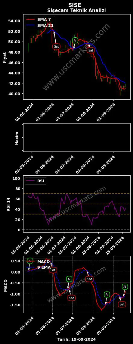 SISE al veya sat TÜRKİYE ŞİŞE grafik analizi SISE fiyatı