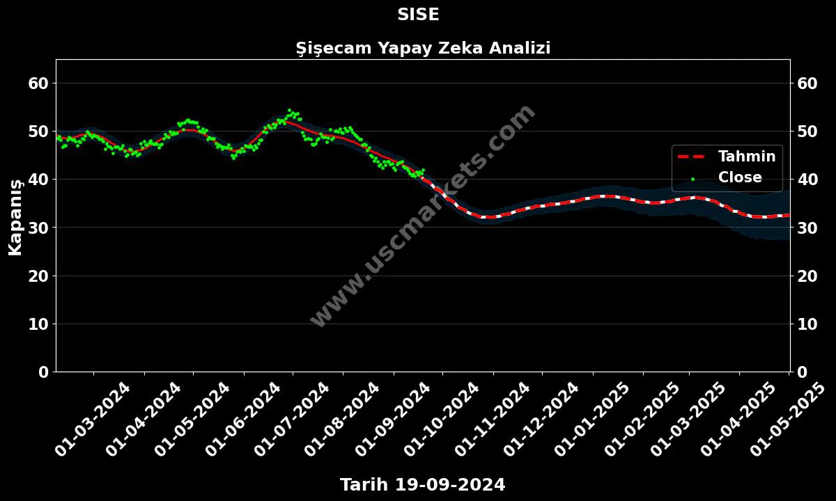 SISE hisse hedef fiyat 2024 Şişecam grafik