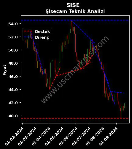 SISE destek direnç TÜRKİYE ŞİŞE teknik analiz grafik SISE fiyatı