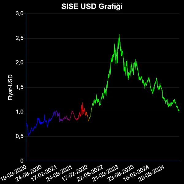 SISE Dolar Grafiği