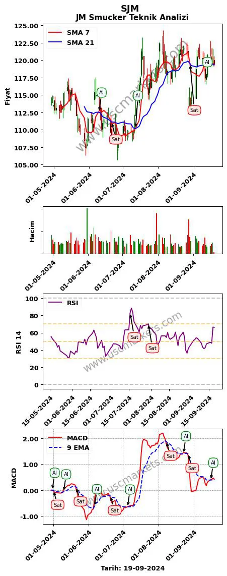 SJM al veya sat JM Smucker grafik analizi SJM fiyatı