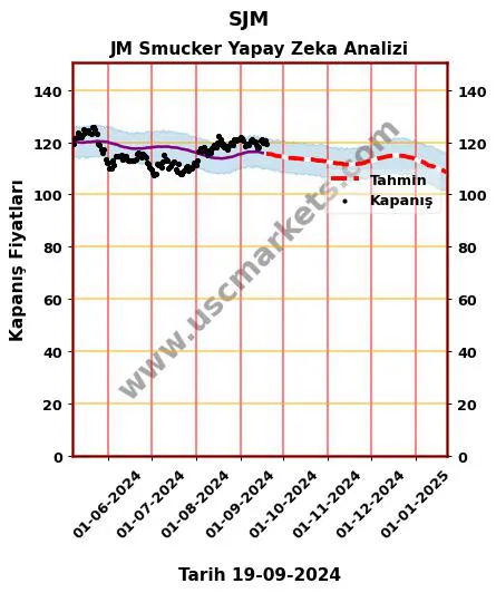 SJM hisse hedef fiyat 2024 JM Smucker grafik