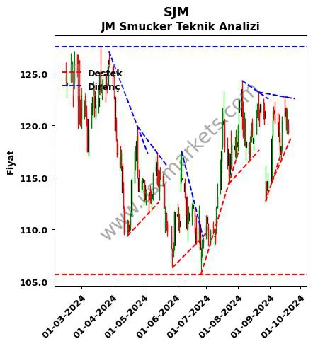 SJM destek direnç JM Smucker teknik analiz grafik SJM fiyatı