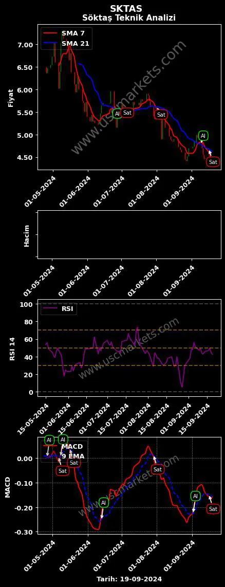 SKTAS al veya sat SÖKTAŞ TEKSTİL SANAYİ grafik analizi SKTAS fiyatı