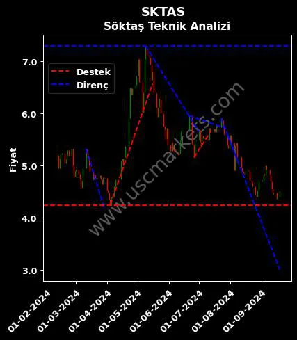 SKTAS destek direnç SÖKTAŞ TEKSTİL SANAYİ teknik analiz grafik SKTAS fiyatı