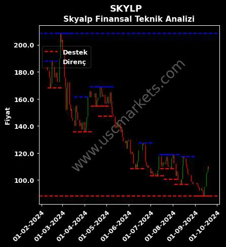 SKYLP fiyat-yorum-grafik