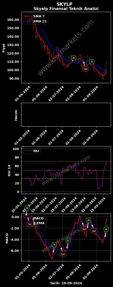 SKYLP al veya sat SKYALP FİNANSAL TEKNOLOJİLER grafik analizi SKYLP fiyatı