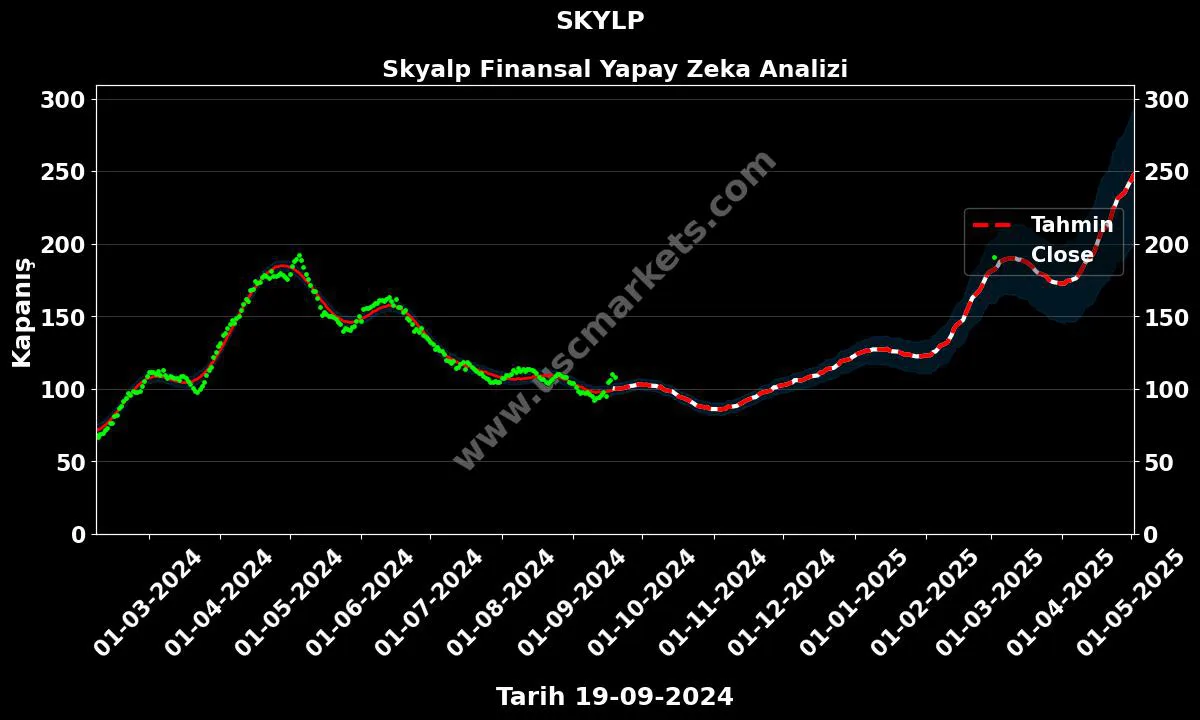 SKYLP hisse hedef fiyat 2024 Skyalp Finansal grafik