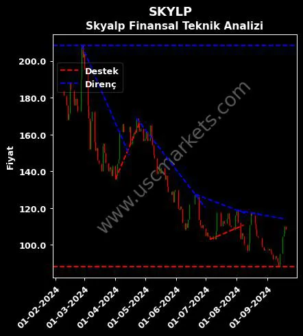 SKYLP destek direnç SKYALP FİNANSAL TEKNOLOJİLER teknik analiz grafik SKYLP fiyatı