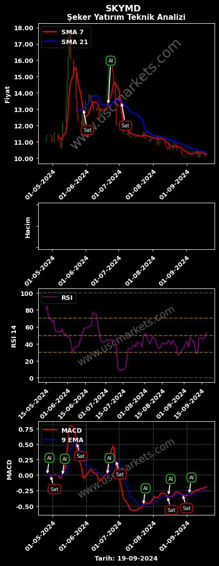 SKYMD al veya sat ŞEKER YATIRIM MENKUL grafik analizi SKYMD fiyatı