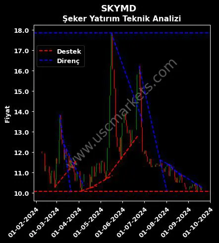 SKYMD destek direnç ŞEKER YATIRIM MENKUL teknik analiz grafik SKYMD fiyatı