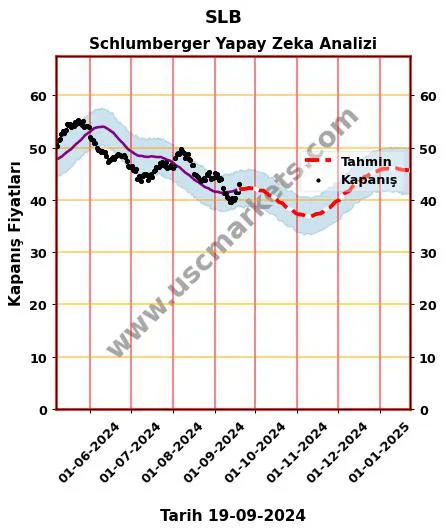 SLB hisse hedef fiyat 2024 Schlumberger grafik