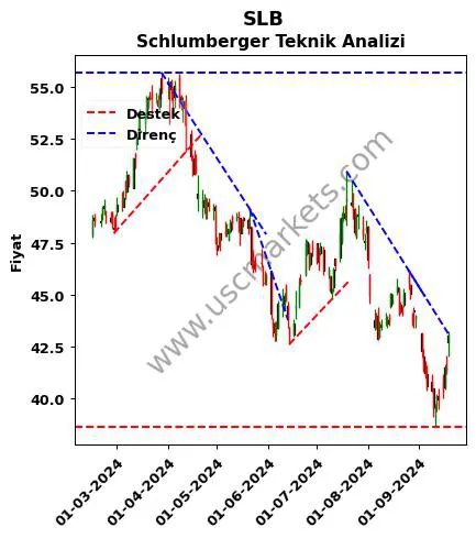 SLB destek direnç Schlumberger teknik analiz grafik SLB fiyatı